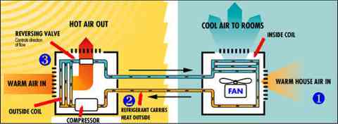 How A Heat Pump Works