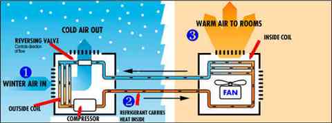 How A Heat Pump Works